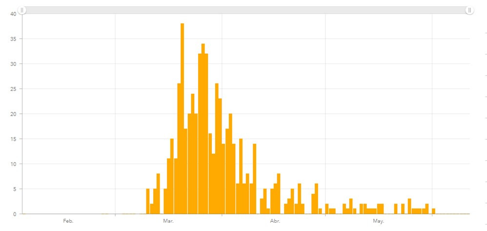 current covid-19 cases gran canaria