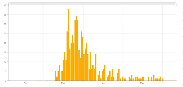 current covid-19 cases gran canaria